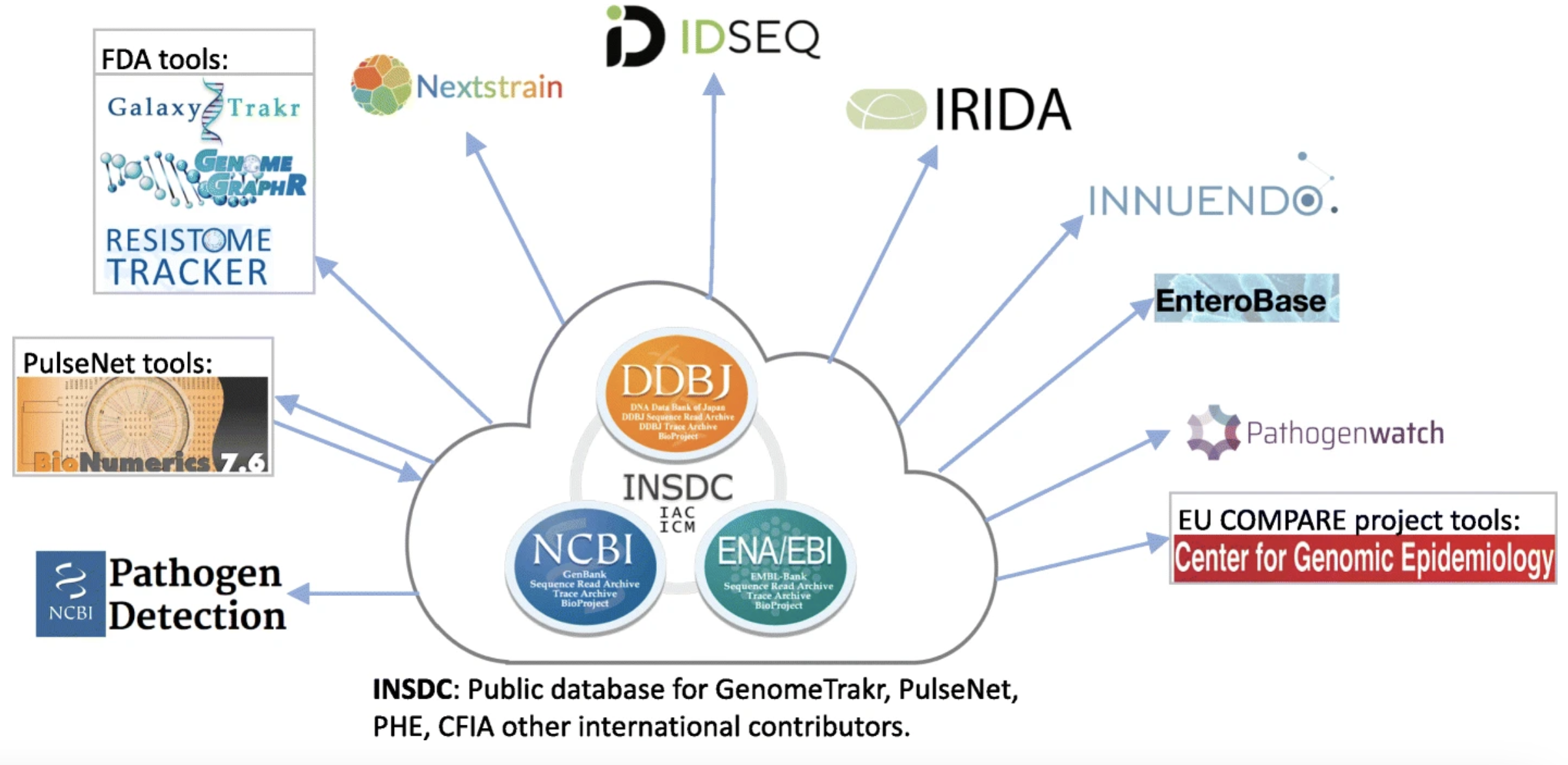 INSDC-tools